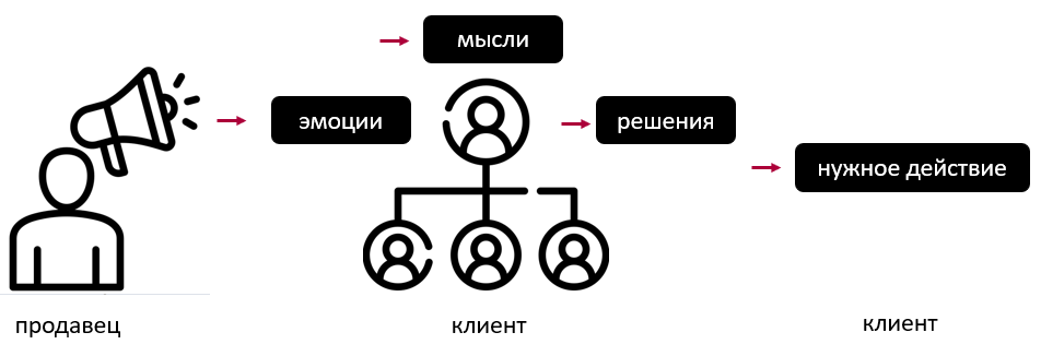 Обучение продажам: лидерство в продажах