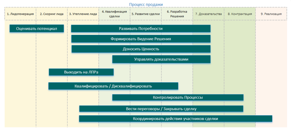 Обучение продажам: навыки и компетенции на всех этапах сделки