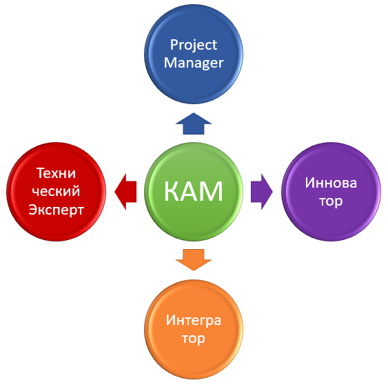 Управление ключевыми клиентами: 4 роли Key Account Manager