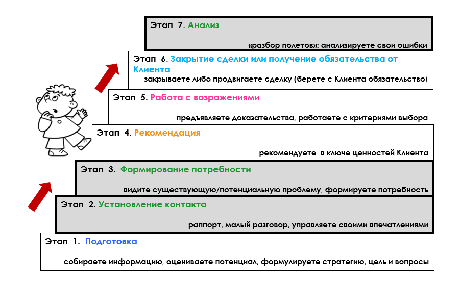 Техники продаж: 7 этапов переговоров