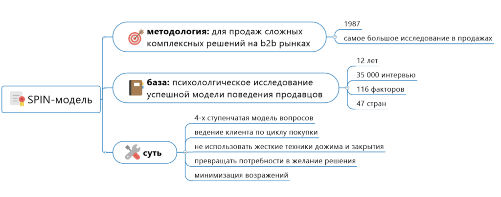 Техники продаж: SPIN продажи